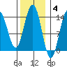 Lincoln Island tide chart for Tuesday, November 4, 2025