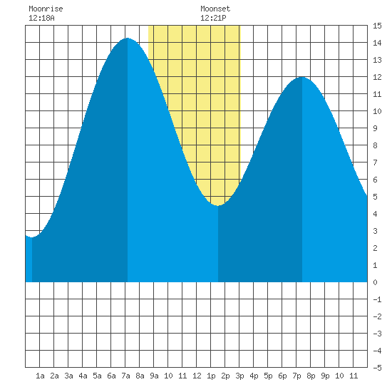 Lincoln Island tide chart for Friday, December 12, 2025