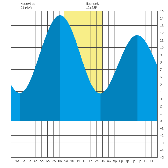Lincoln Island tide chart for Saturday, December 13, 2025