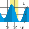 Lincoln Island tide chart for Monday, December 1, 2025