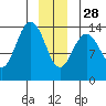 Lincoln Island tide chart for Sunday, December 28, 2025