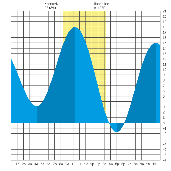 Lincoln Island tide chart for Tuesday, December 2, 2025