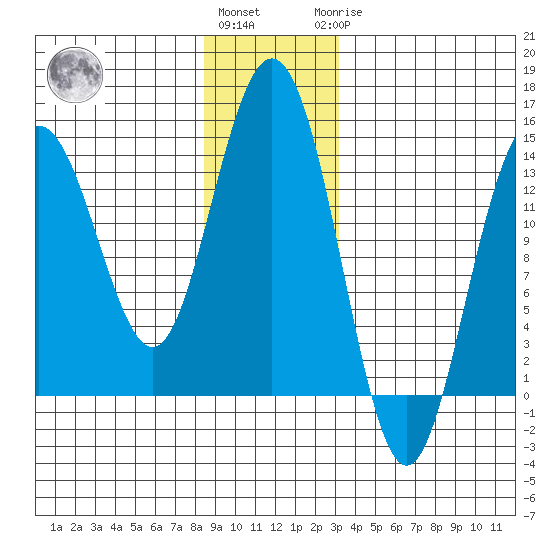 Lincoln Island tide chart for Thursday, December 4, 2025