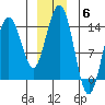 Lincoln Island tide chart for Saturday, December 6, 2025