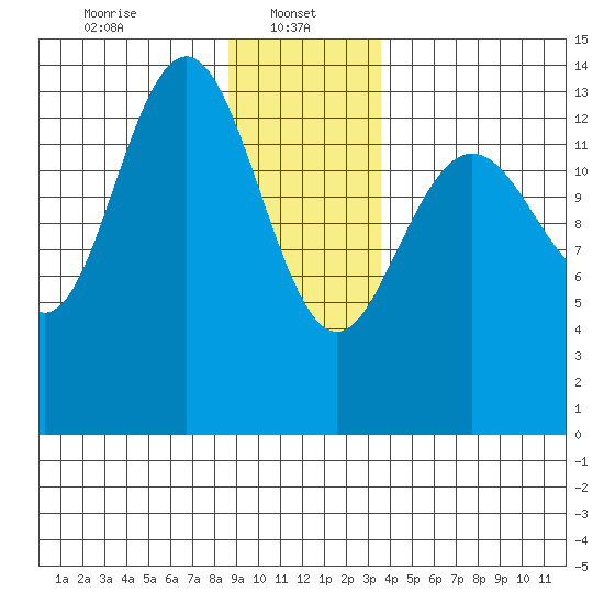 Lincoln Island tide chart for Sunday, January 11, 2026