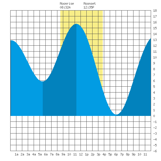 Lincoln Island tide chart for Friday, January 16, 2026