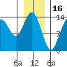 Lincoln Island tide chart for Friday, January 16, 2026