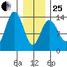 Lincoln Island tide chart for Sunday, January 25, 2026