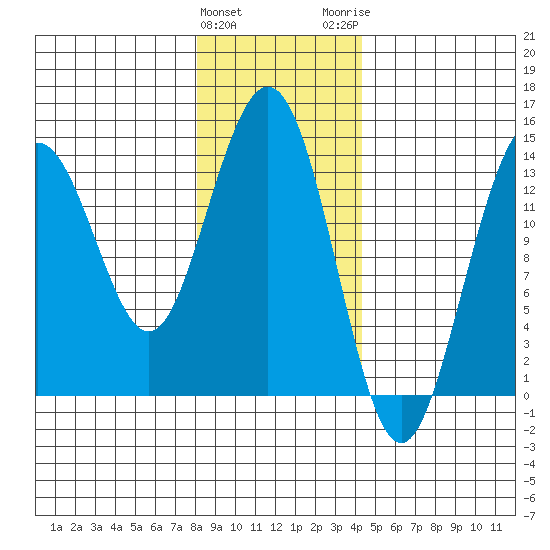 Lincoln Island tide chart for Saturday, January 31, 2026