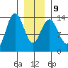 Lincoln Island tide chart for Friday, January 9, 2026