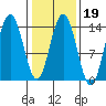 Lincoln Island tide chart for Thursday, February 19, 2026