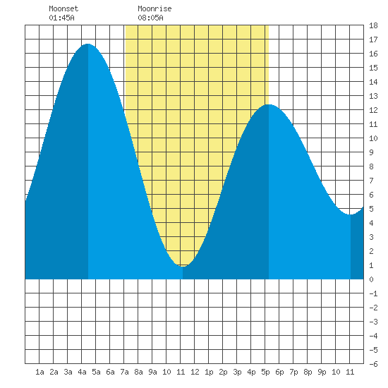 Lincoln Island tide chart for Monday, February 23, 2026