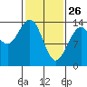 Lincoln Island tide chart for Thursday, February 26, 2026