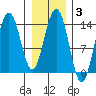 Lincoln Island tide chart for Tuesday, February 3, 2026