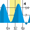 Lincoln Island tide chart for Wednesday, February 4, 2026