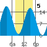 Lincoln Island tide chart for Thursday, February 5, 2026
