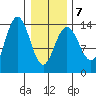 Lincoln Island tide chart for Saturday, February 7, 2026