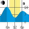 Lincoln Island tide chart for Monday, February 9, 2026