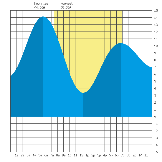 Lincoln Island tide chart for Tuesday, March 10, 2026