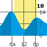 Lincoln Island tide chart for Tuesday, March 10, 2026