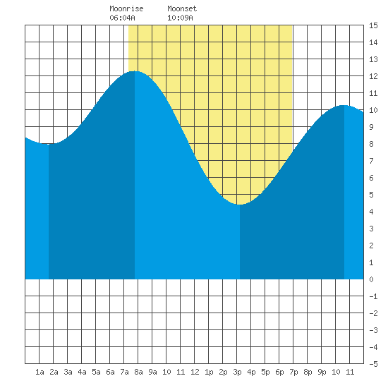 Lincoln Island tide chart for Thursday, March 12, 2026