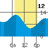 Lincoln Island tide chart for Thursday, March 12, 2026