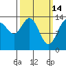 Lincoln Island tide chart for Saturday, March 14, 2026