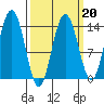 Lincoln Island tide chart for Friday, March 20, 2026
