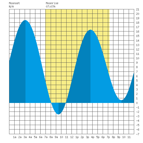 Lincoln Island tide chart for Saturday, March 21, 2026