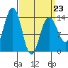 Lincoln Island tide chart for Monday, March 23, 2026