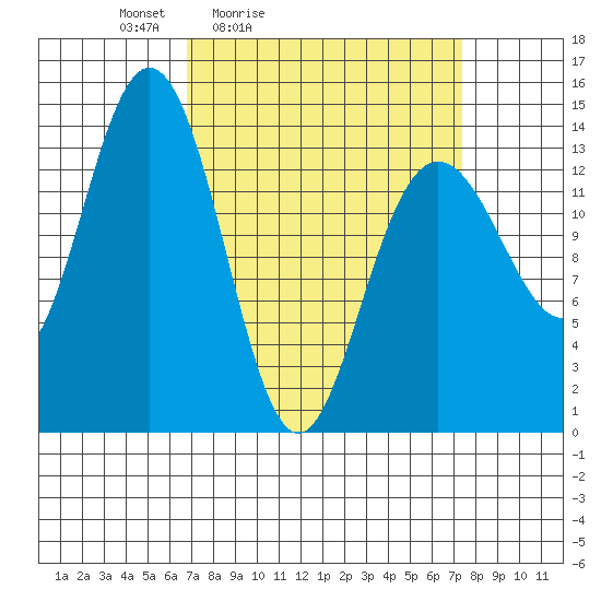 Lincoln Island tide chart for Tuesday, March 24, 2026