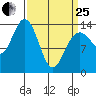 Lincoln Island tide chart for Wednesday, March 25, 2026
