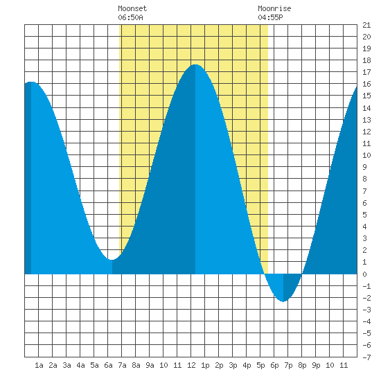 Lincoln Island tide chart for Monday, March 2, 2026