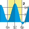 Lincoln Island tide chart for Monday, March 2, 2026