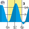 Lincoln Island tide chart for Tuesday, March 3, 2026