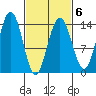 Lincoln Island tide chart for Friday, March 6, 2026
