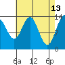 Lincoln Island tide chart for Monday, April 13, 2026