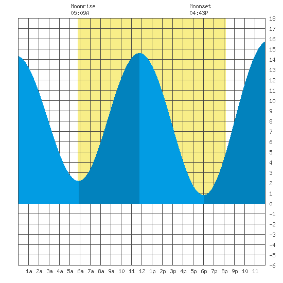 Lincoln Island tide chart for Tuesday, April 14, 2026