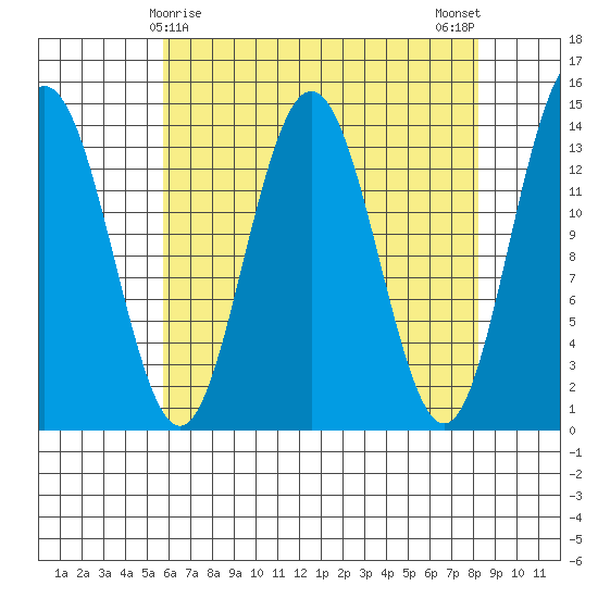 Lincoln Island tide chart for Wednesday, April 15, 2026