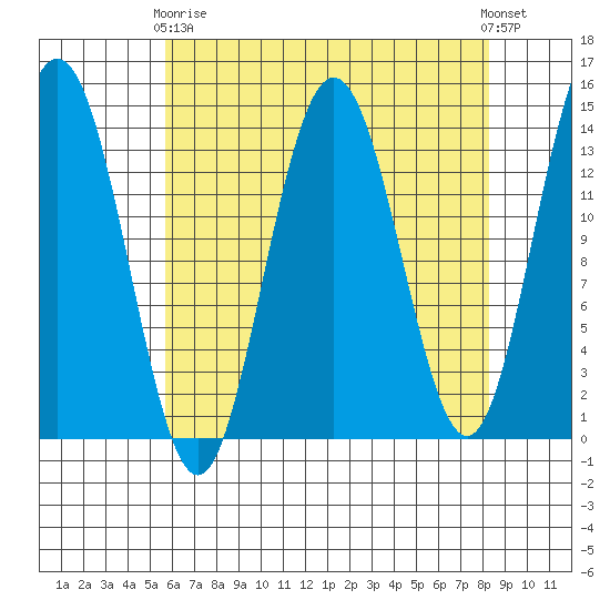 Lincoln Island tide chart for Thursday, April 16, 2026