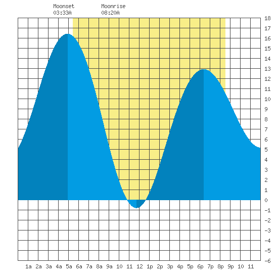 Lincoln Island tide chart for Wednesday, April 22, 2026
