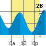 Lincoln Island tide chart for Sunday, April 26, 2026