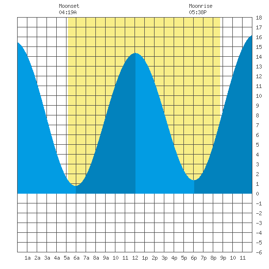 Lincoln Island tide chart for Tuesday, April 28, 2026