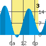 Lincoln Island tide chart for Friday, April 3, 2026