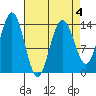 Lincoln Island tide chart for Saturday, April 4, 2026