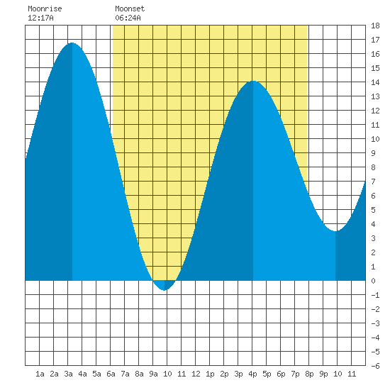 Lincoln Island tide chart for Sunday, April 5, 2026