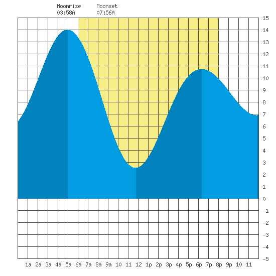 Lincoln Island tide chart for Wednesday, April 8, 2026