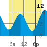 Lincoln Island tide chart for Tuesday, May 12, 2026