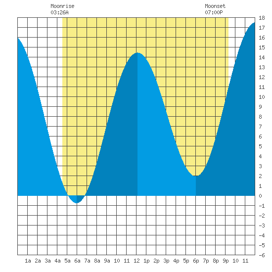 Lincoln Island tide chart for Thursday, May 14, 2026