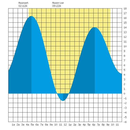 Lincoln Island tide chart for Thursday, May 21, 2026
